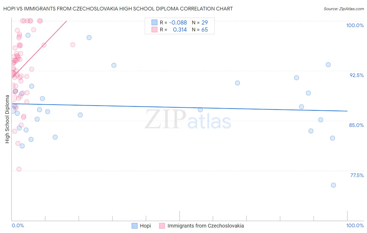 Hopi vs Immigrants from Czechoslovakia High School Diploma