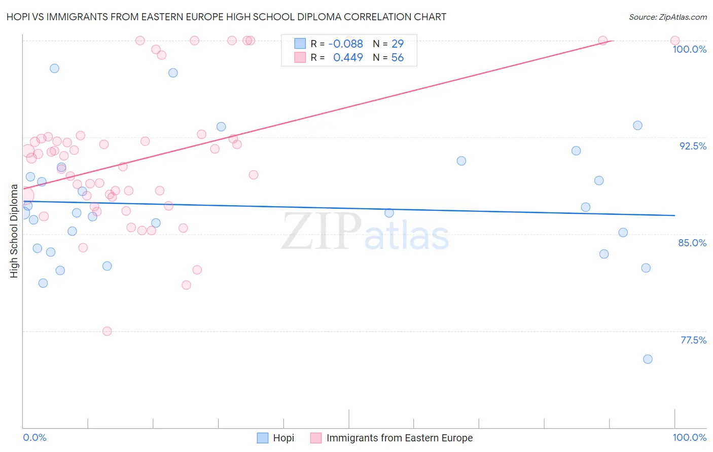 Hopi vs Immigrants from Eastern Europe High School Diploma