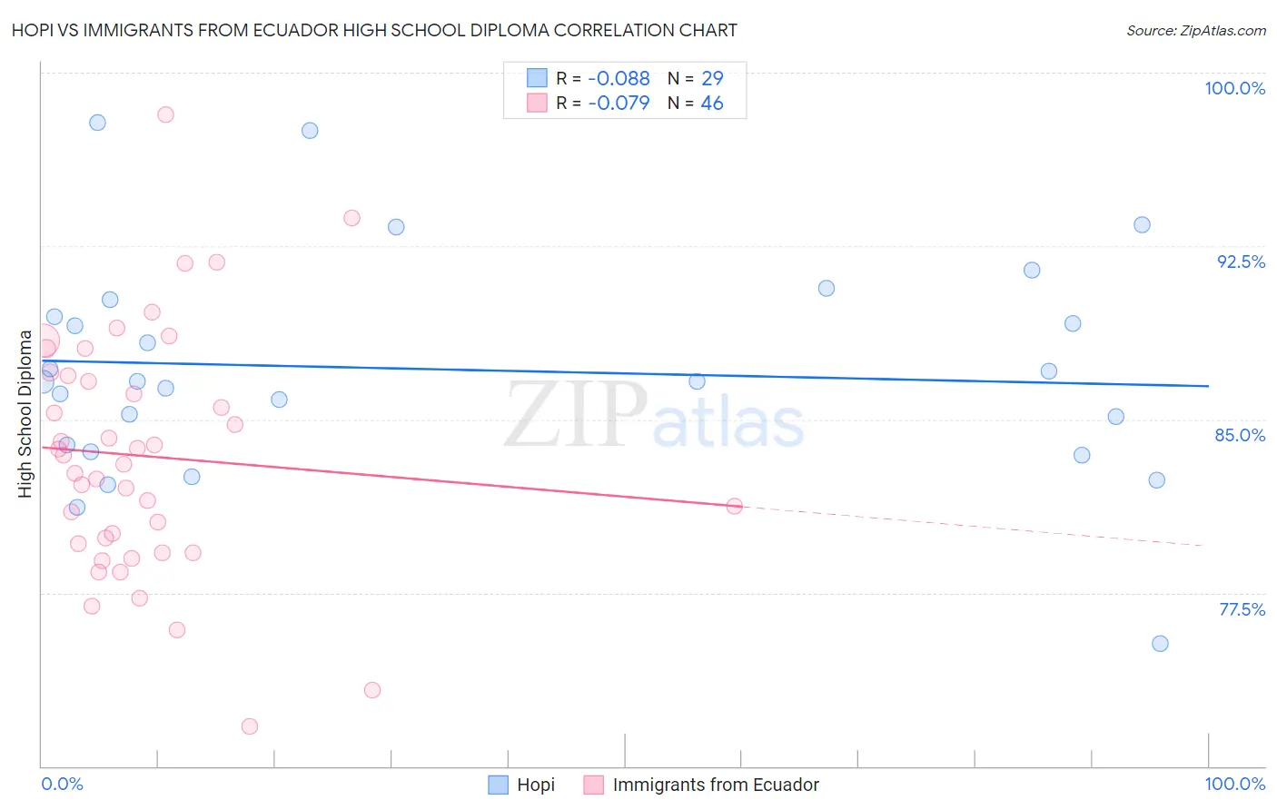 Hopi vs Immigrants from Ecuador High School Diploma