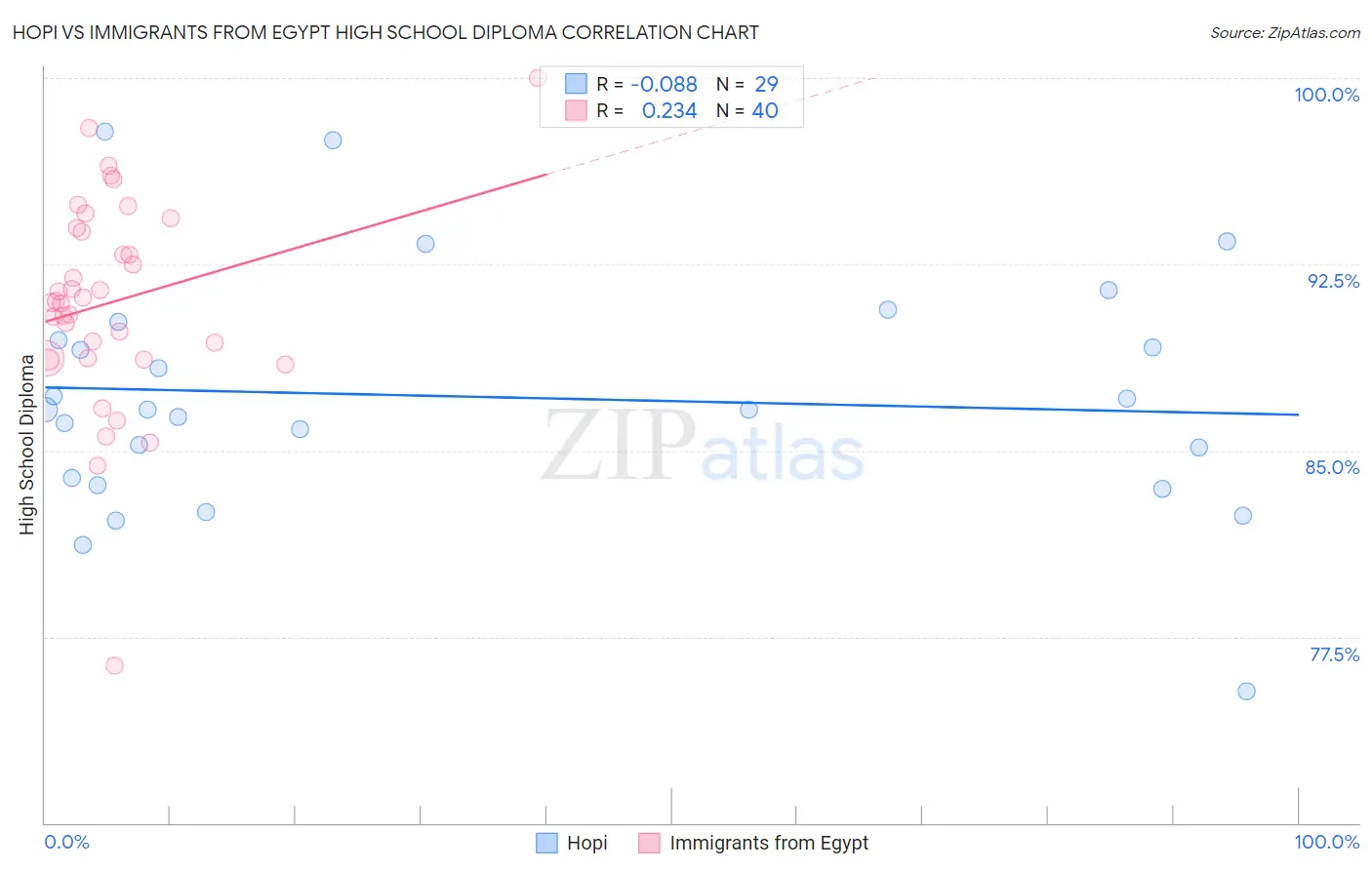 Hopi vs Immigrants from Egypt High School Diploma