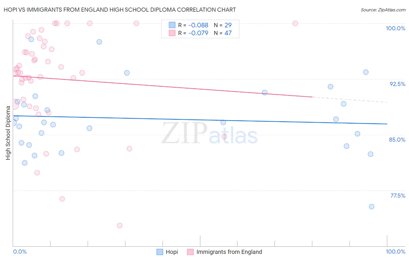 Hopi vs Immigrants from England High School Diploma