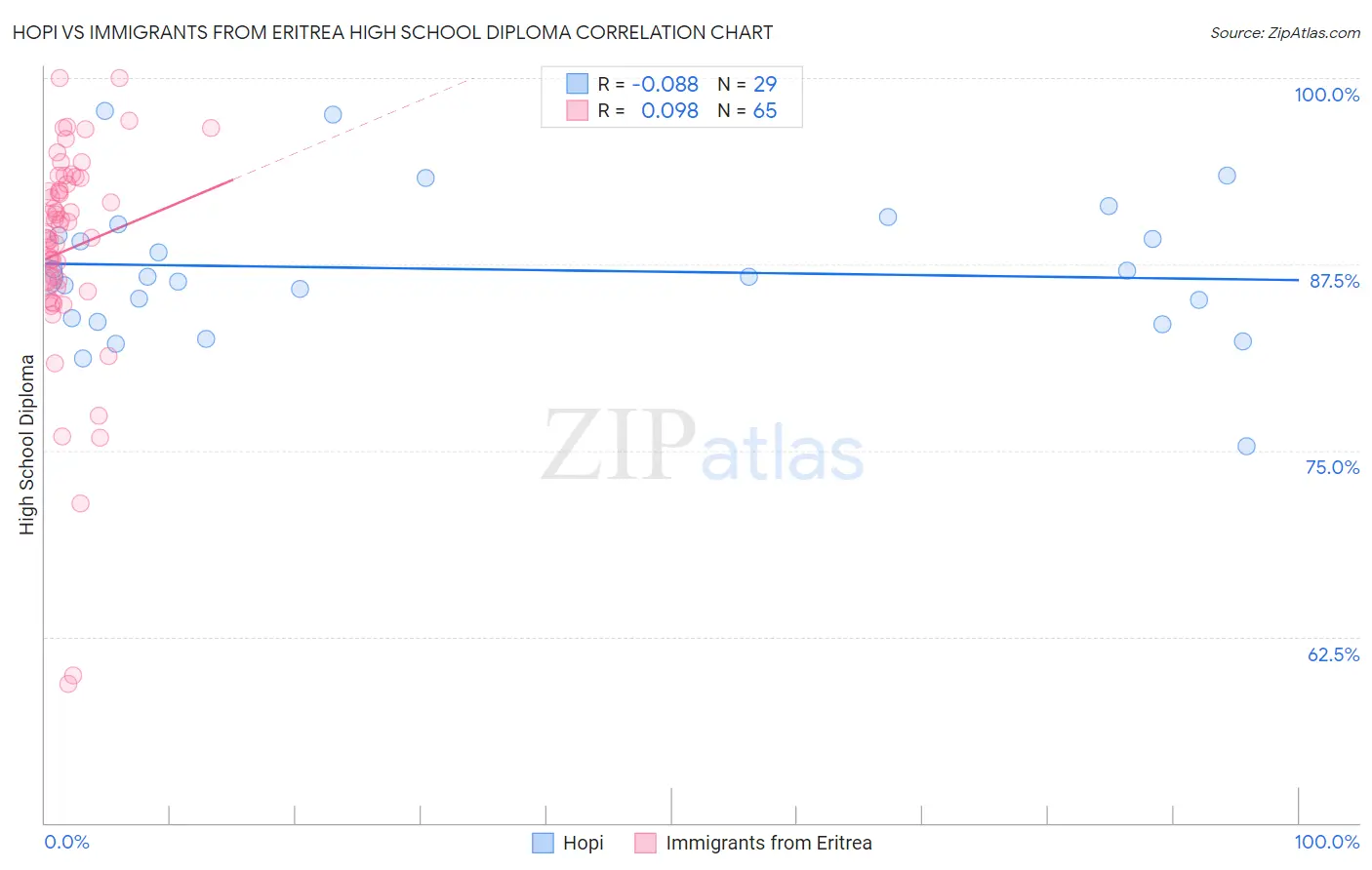 Hopi vs Immigrants from Eritrea High School Diploma