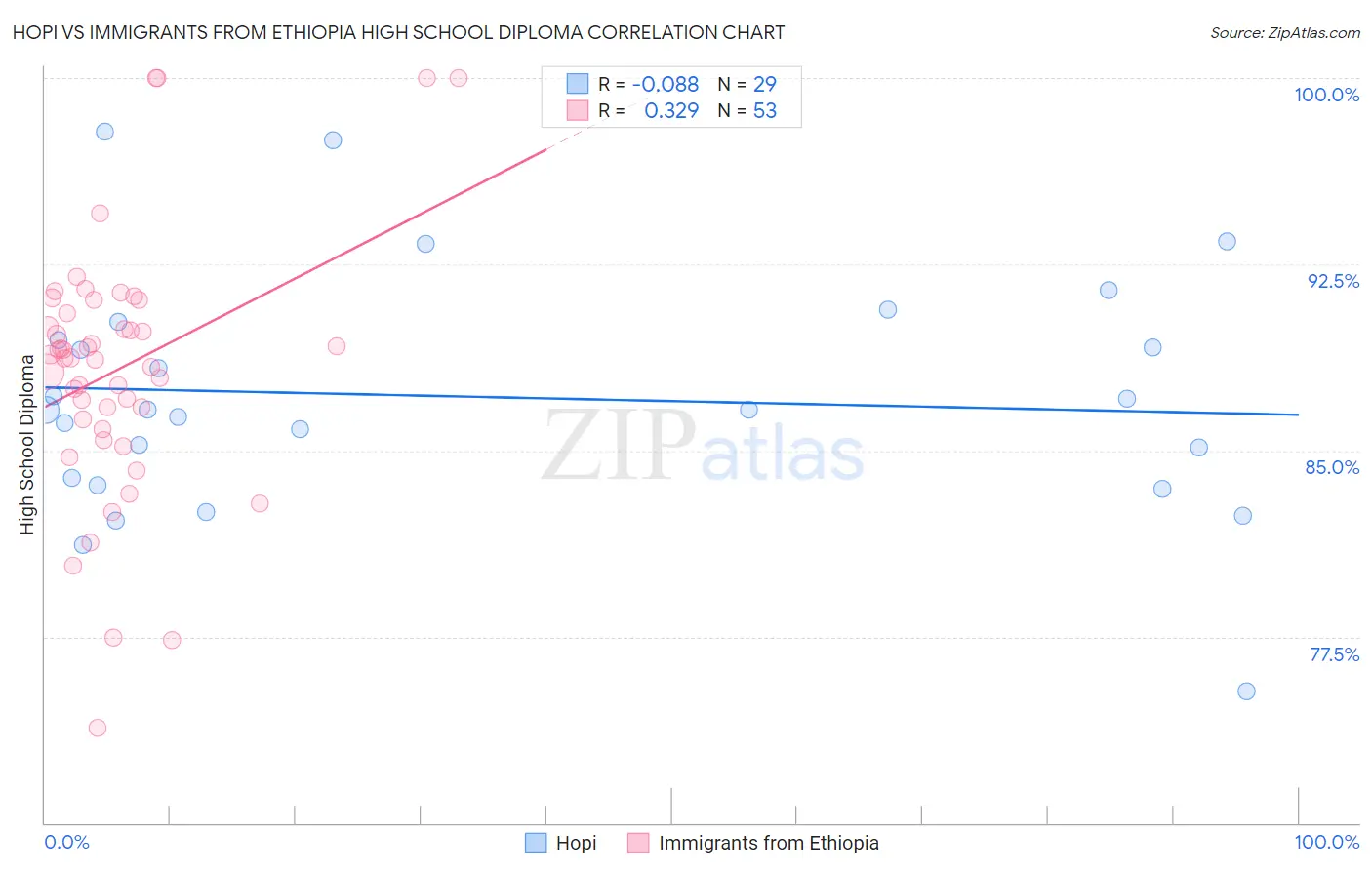 Hopi vs Immigrants from Ethiopia High School Diploma
