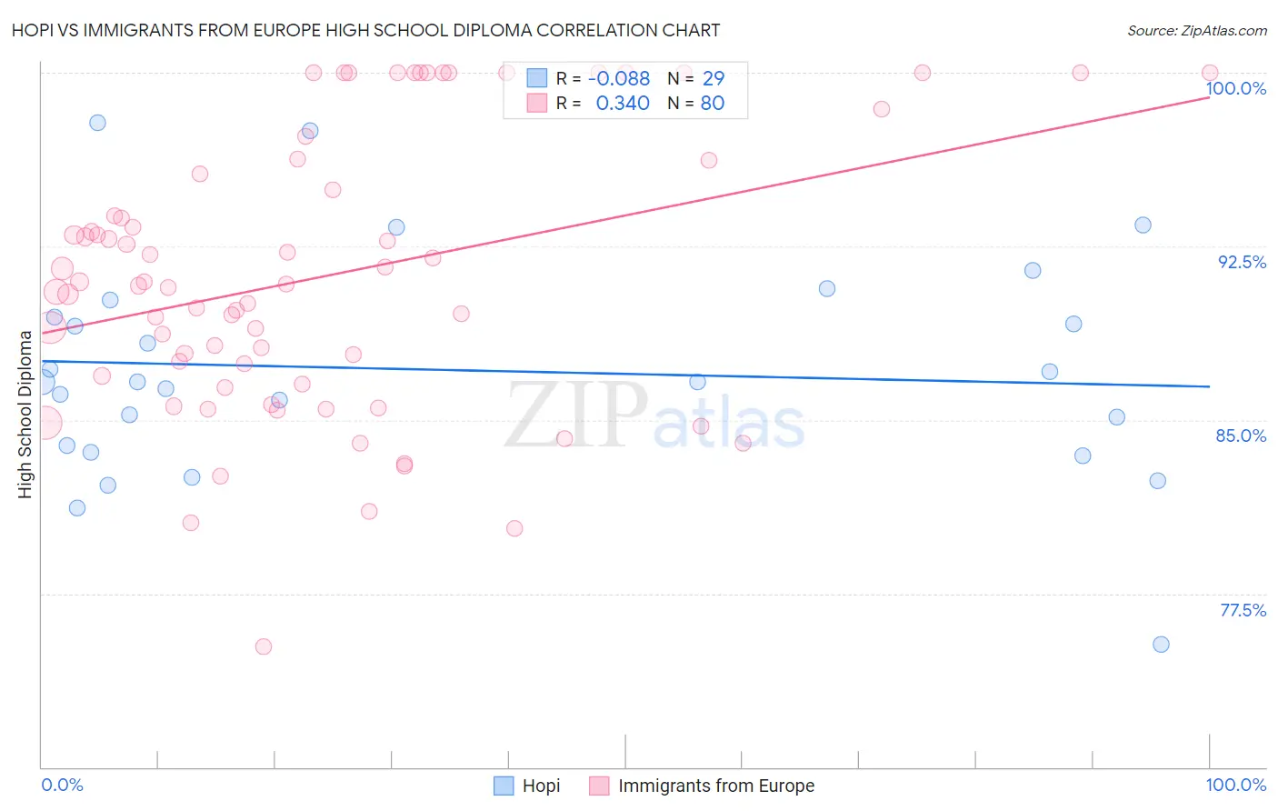 Hopi vs Immigrants from Europe High School Diploma