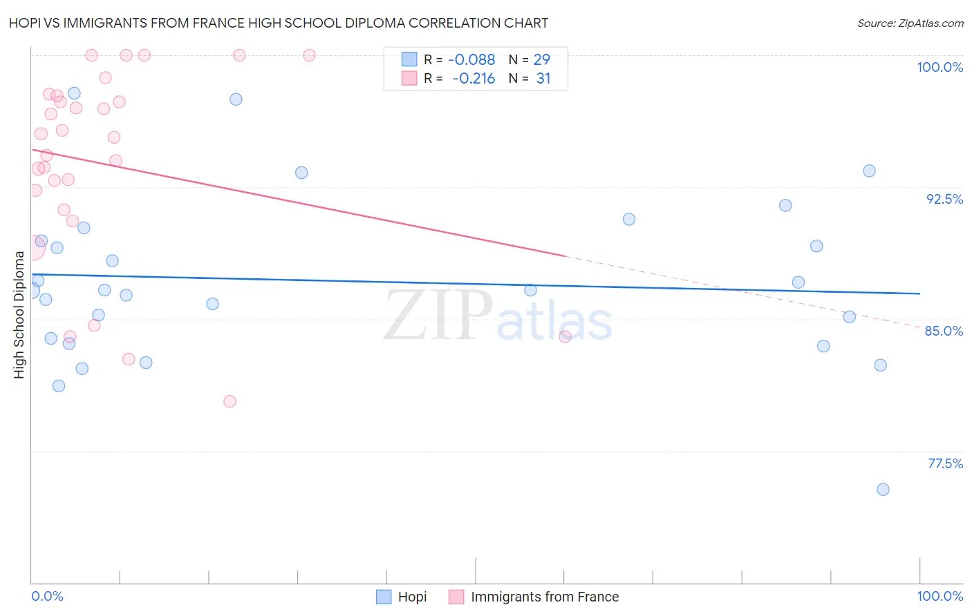 Hopi vs Immigrants from France High School Diploma