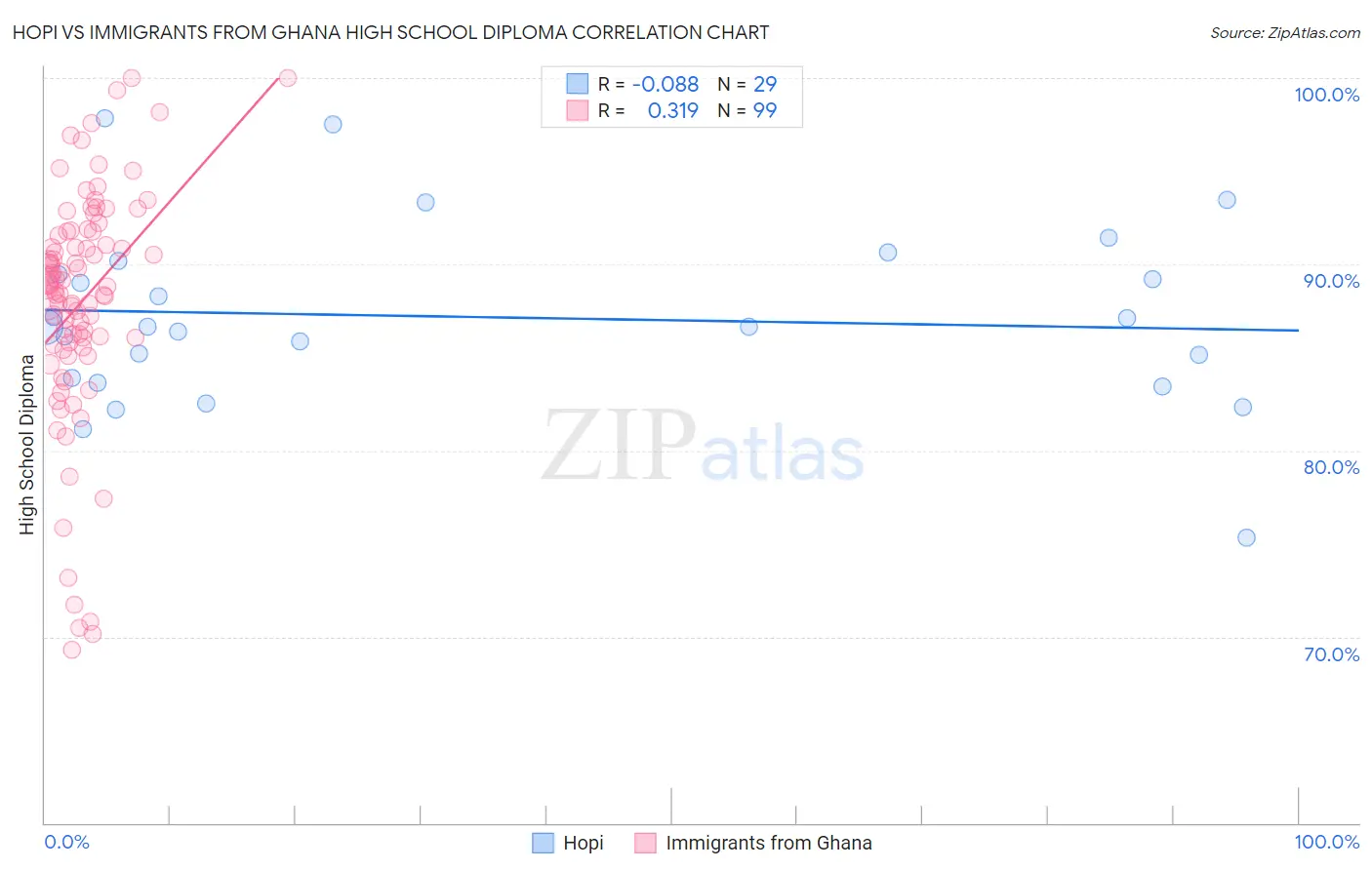 Hopi vs Immigrants from Ghana High School Diploma