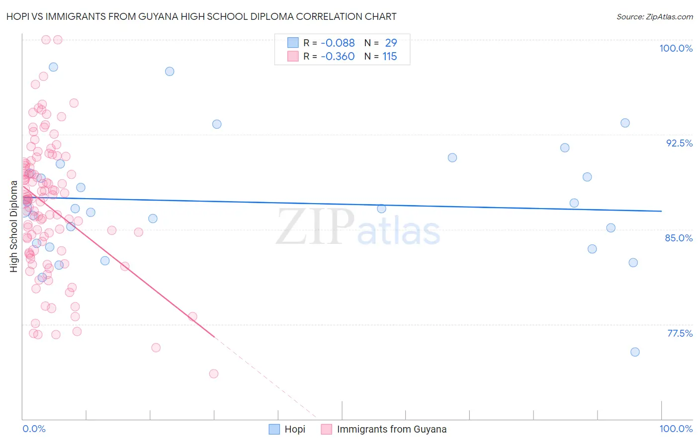 Hopi vs Immigrants from Guyana High School Diploma