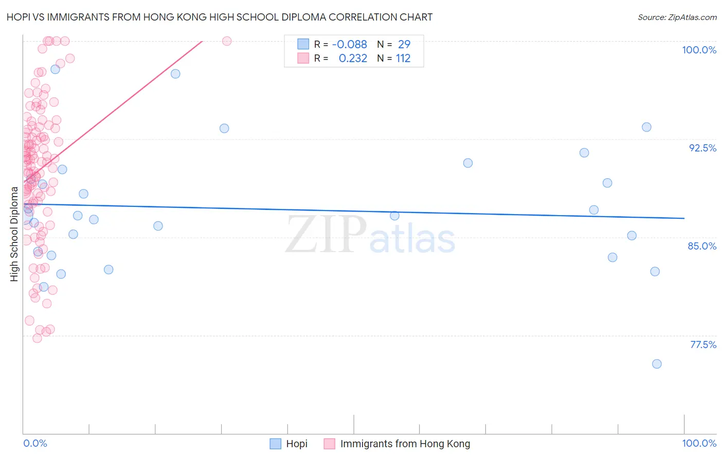 Hopi vs Immigrants from Hong Kong High School Diploma