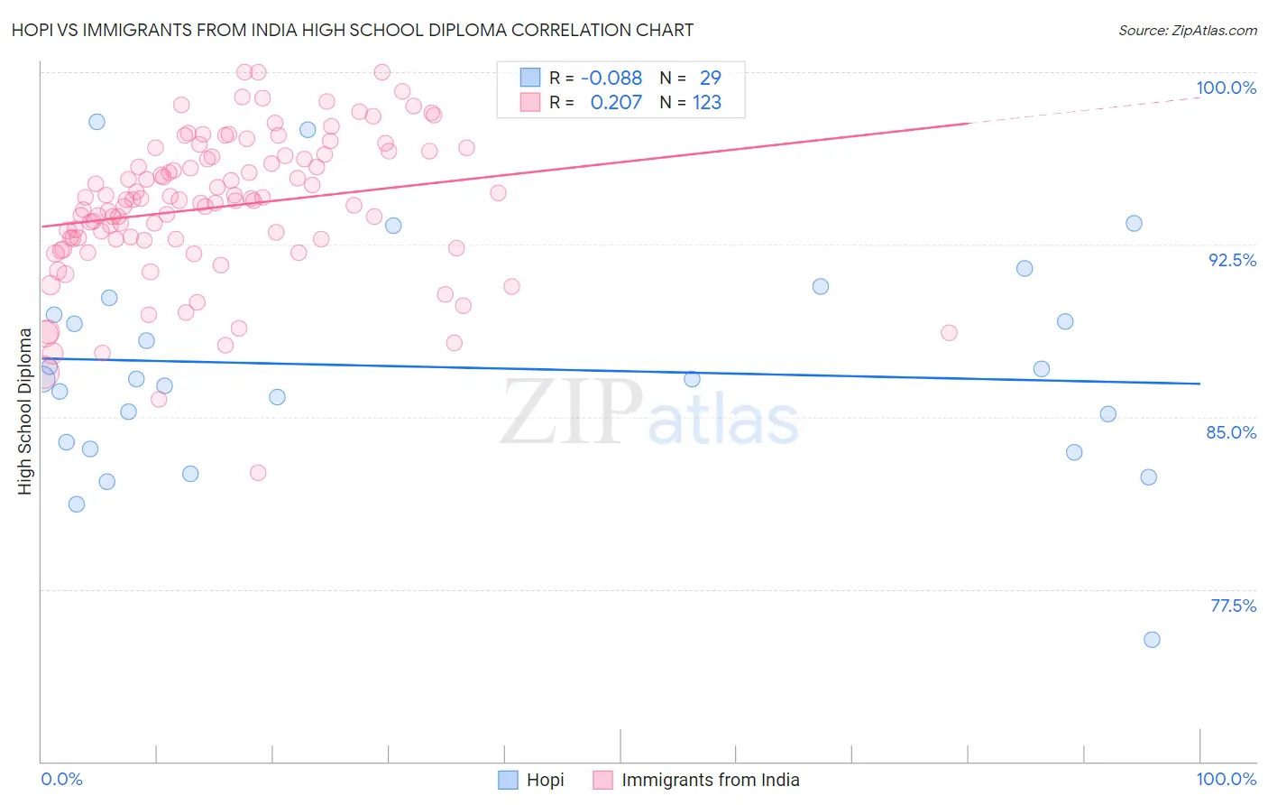 Hopi vs Immigrants from India High School Diploma