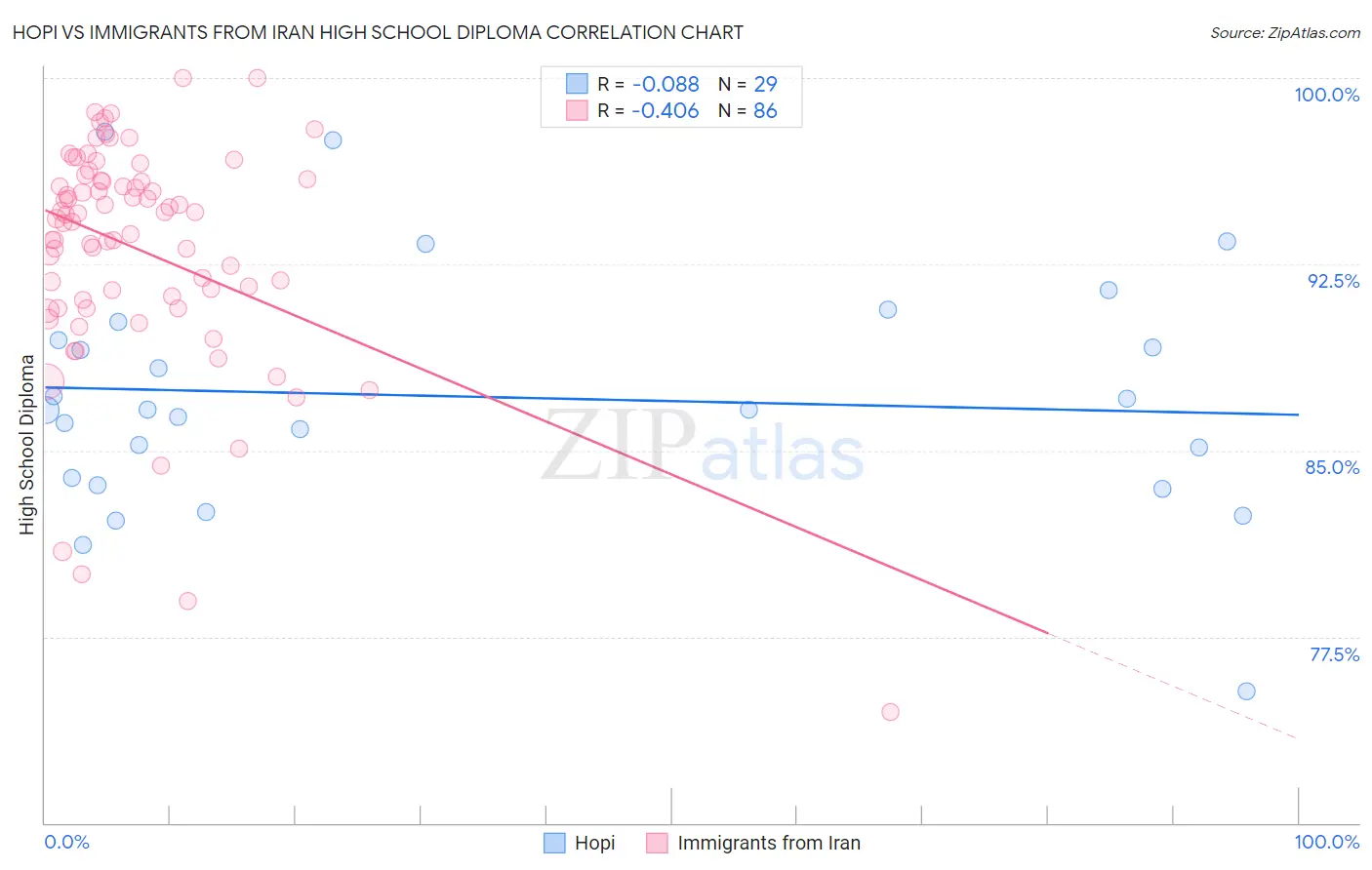 Hopi vs Immigrants from Iran High School Diploma