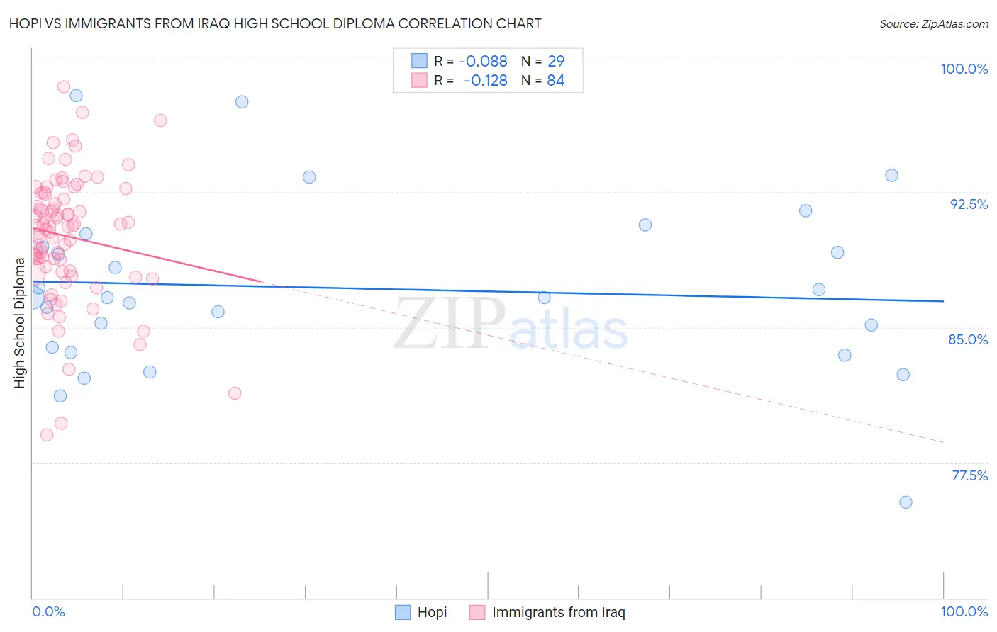 Hopi vs Immigrants from Iraq High School Diploma