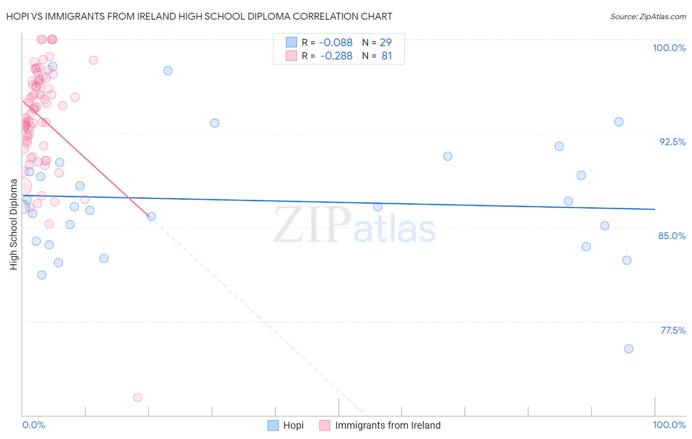 Hopi vs Immigrants from Ireland High School Diploma