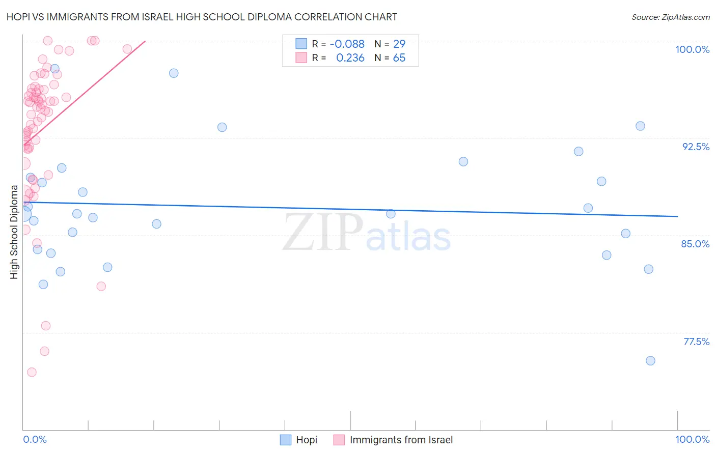 Hopi vs Immigrants from Israel High School Diploma