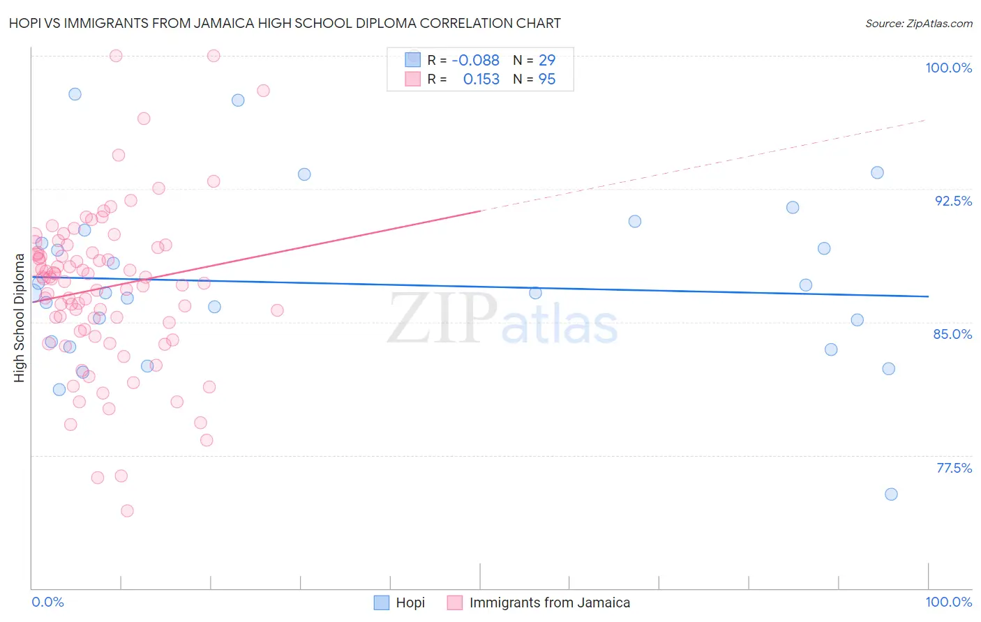 Hopi vs Immigrants from Jamaica High School Diploma