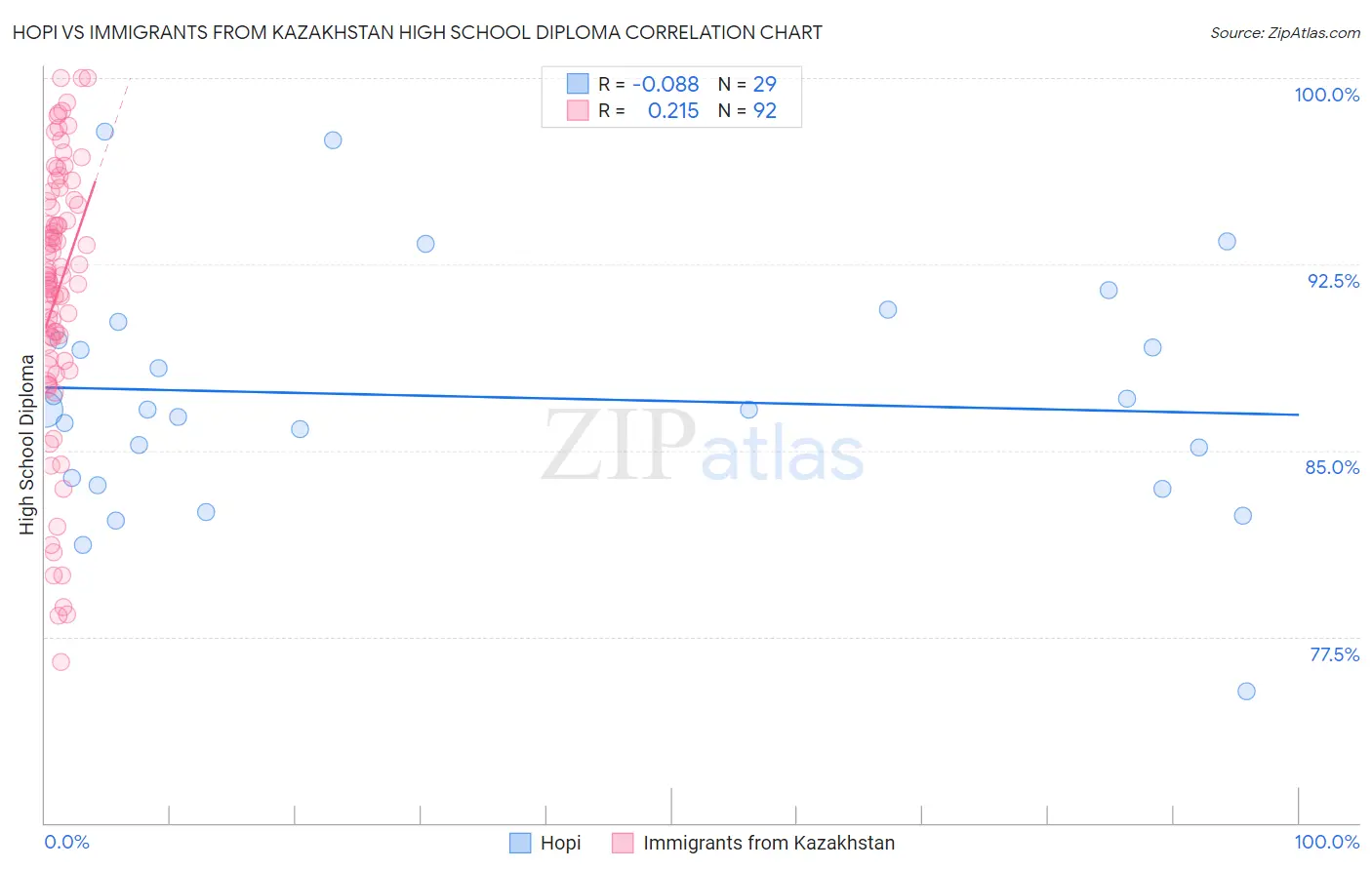 Hopi vs Immigrants from Kazakhstan High School Diploma