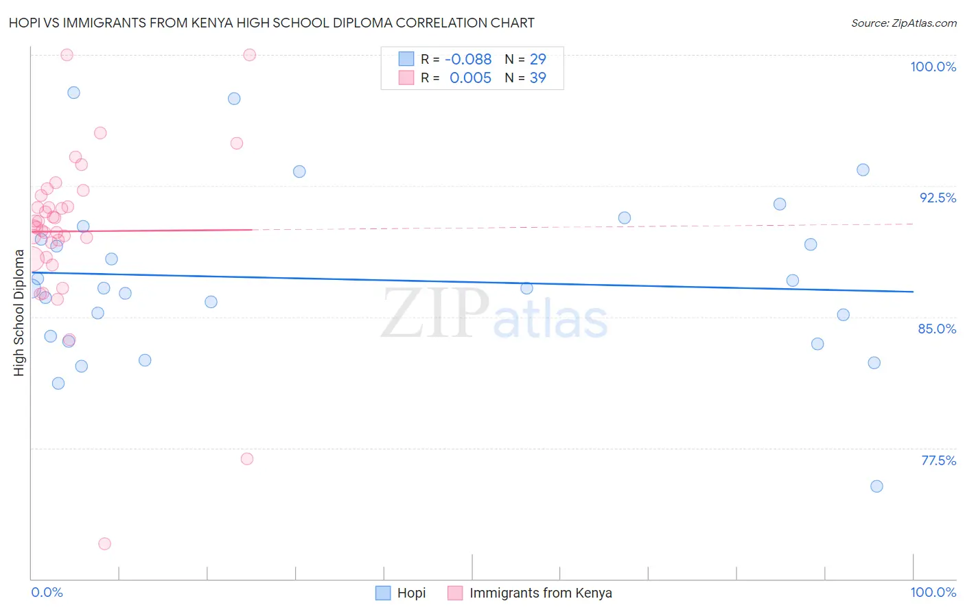 Hopi vs Immigrants from Kenya High School Diploma