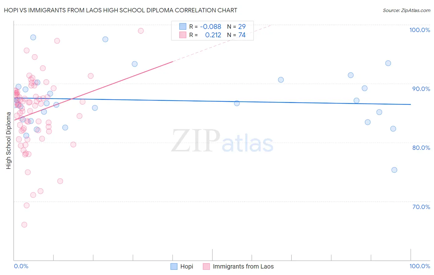 Hopi vs Immigrants from Laos High School Diploma