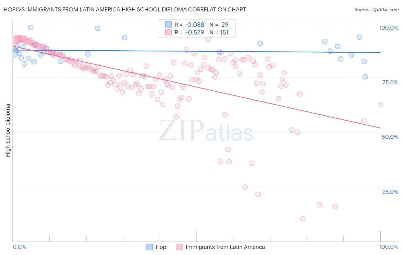 Hopi vs Immigrants from Latin America High School Diploma