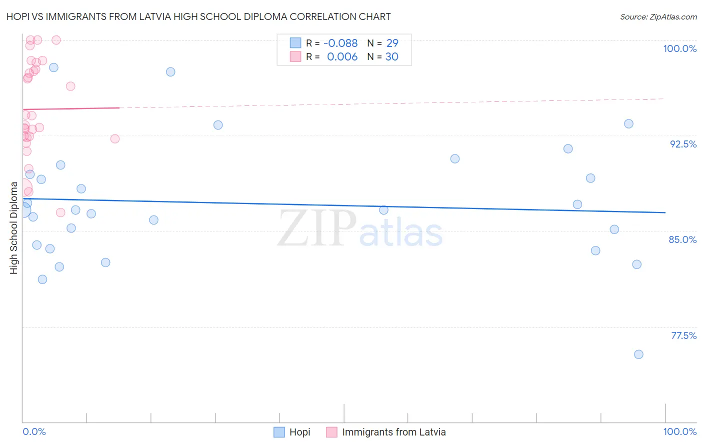 Hopi vs Immigrants from Latvia High School Diploma