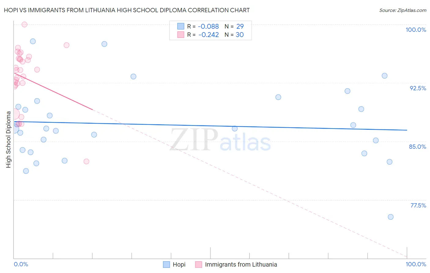 Hopi vs Immigrants from Lithuania High School Diploma