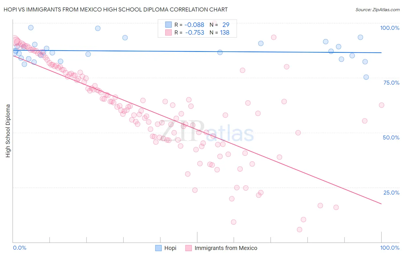 Hopi vs Immigrants from Mexico High School Diploma