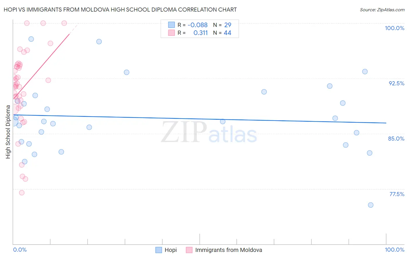 Hopi vs Immigrants from Moldova High School Diploma