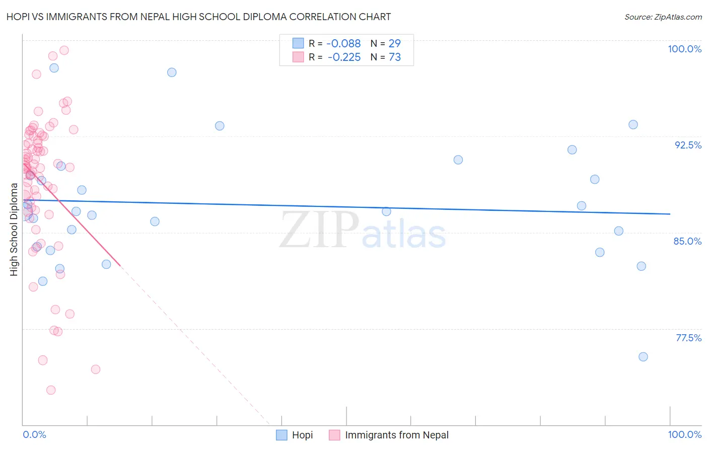 Hopi vs Immigrants from Nepal High School Diploma