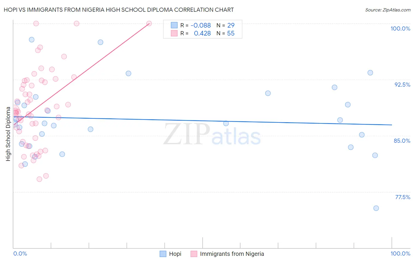 Hopi vs Immigrants from Nigeria High School Diploma