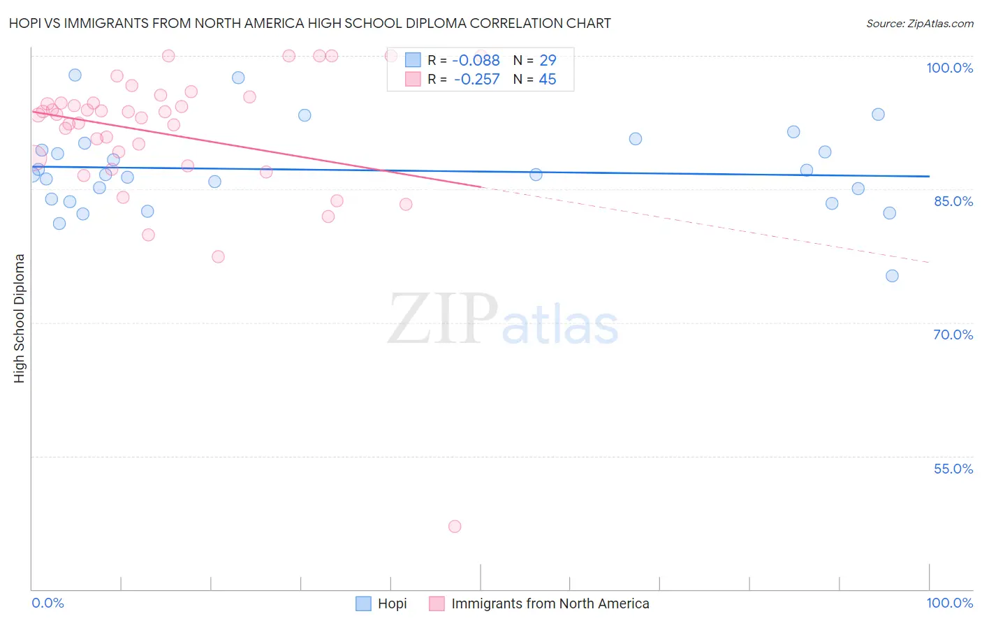 Hopi vs Immigrants from North America High School Diploma