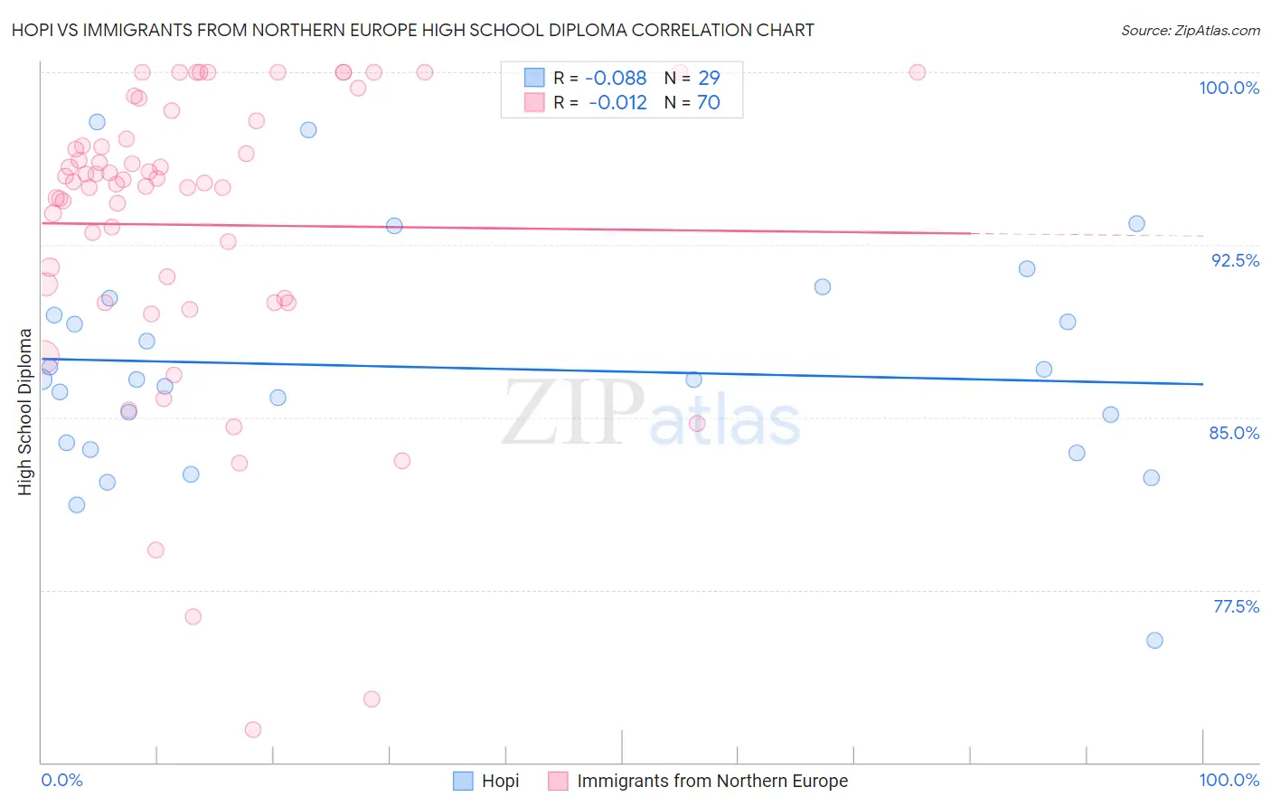 Hopi vs Immigrants from Northern Europe High School Diploma