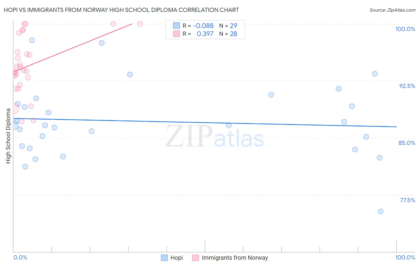 Hopi vs Immigrants from Norway High School Diploma