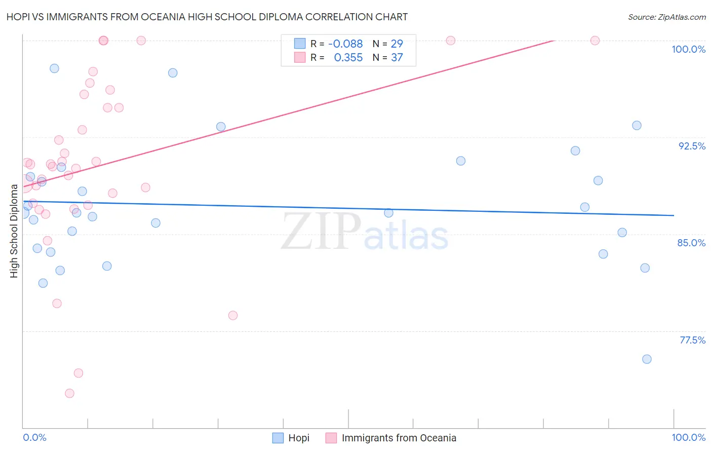 Hopi vs Immigrants from Oceania High School Diploma