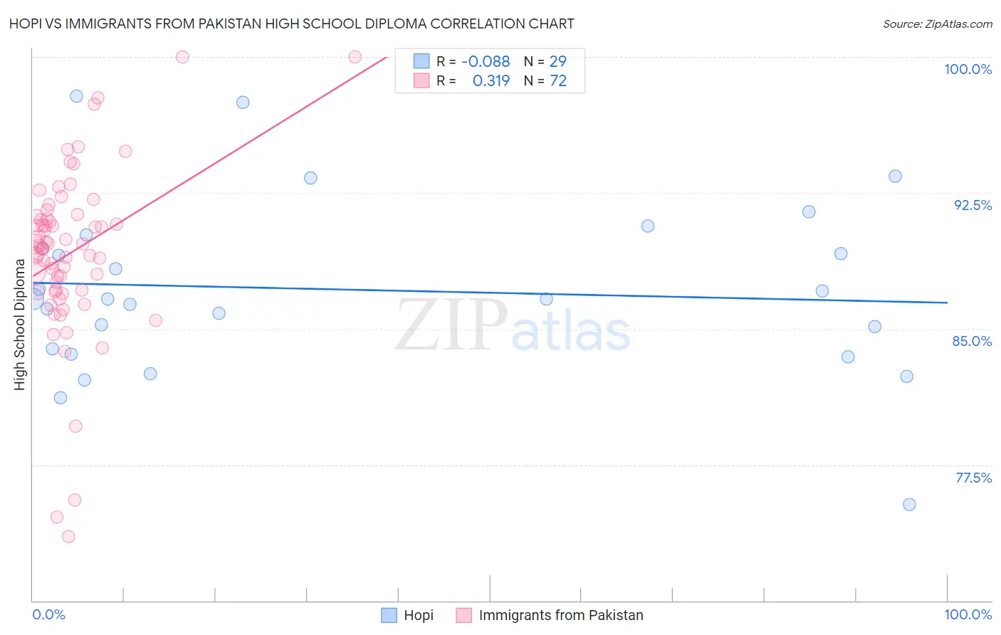 Hopi vs Immigrants from Pakistan High School Diploma