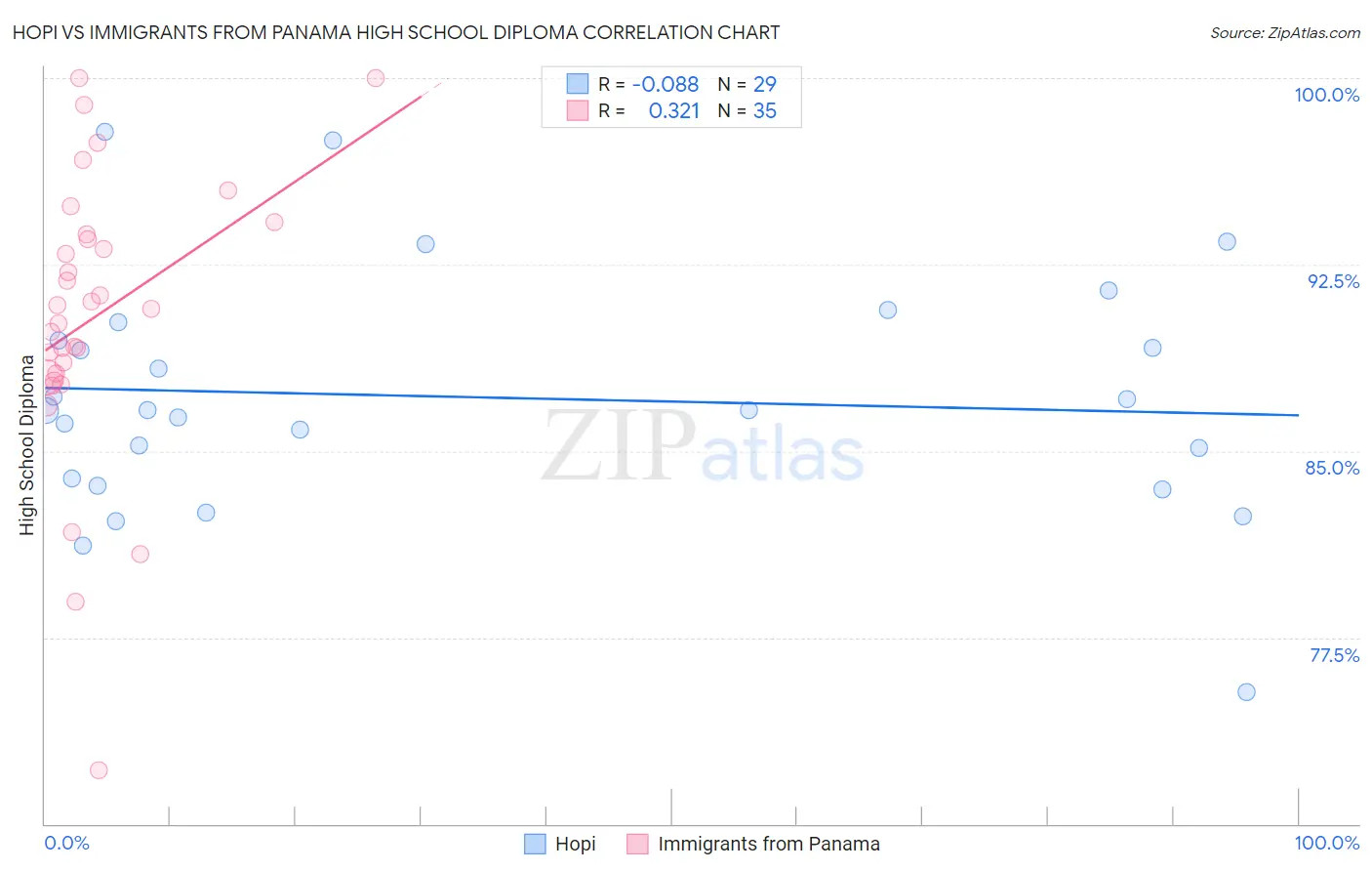 Hopi vs Immigrants from Panama High School Diploma