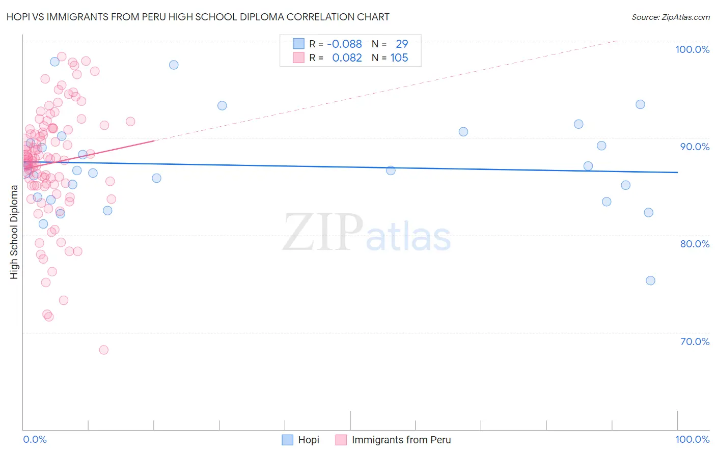 Hopi vs Immigrants from Peru High School Diploma