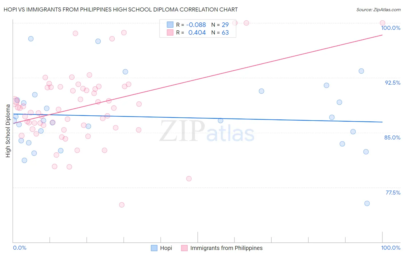 Hopi vs Immigrants from Philippines High School Diploma