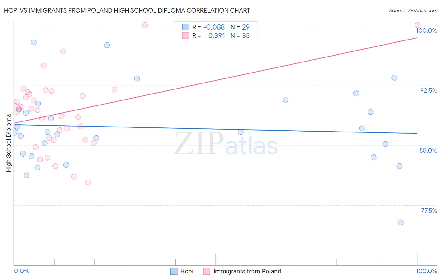 Hopi vs Immigrants from Poland High School Diploma