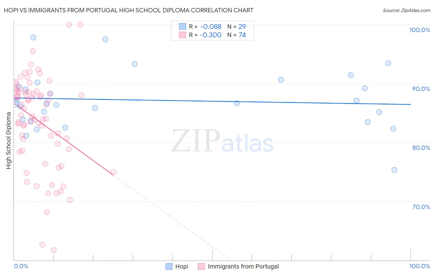 Hopi vs Immigrants from Portugal High School Diploma