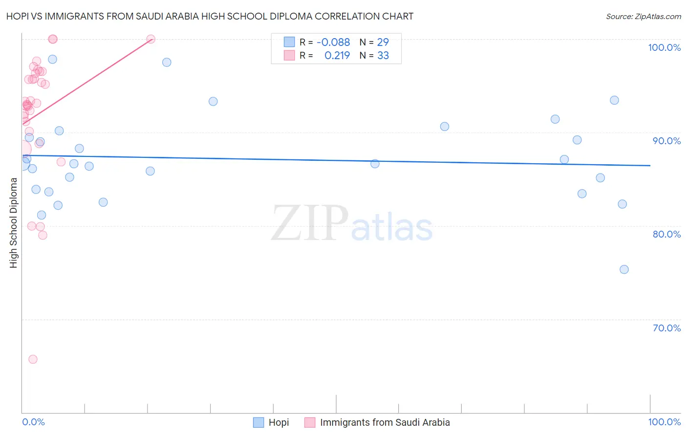 Hopi vs Immigrants from Saudi Arabia High School Diploma