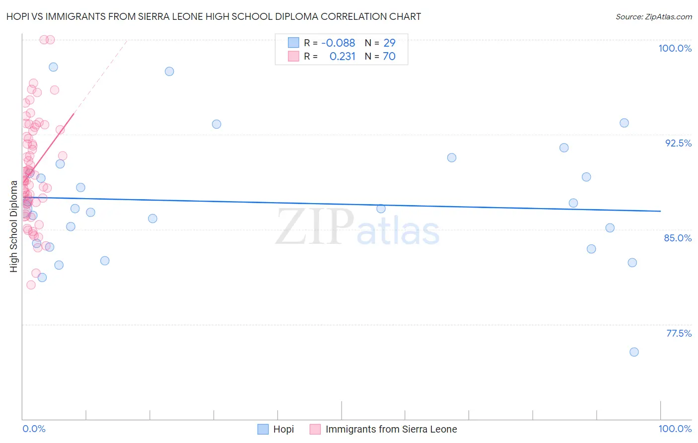 Hopi vs Immigrants from Sierra Leone High School Diploma