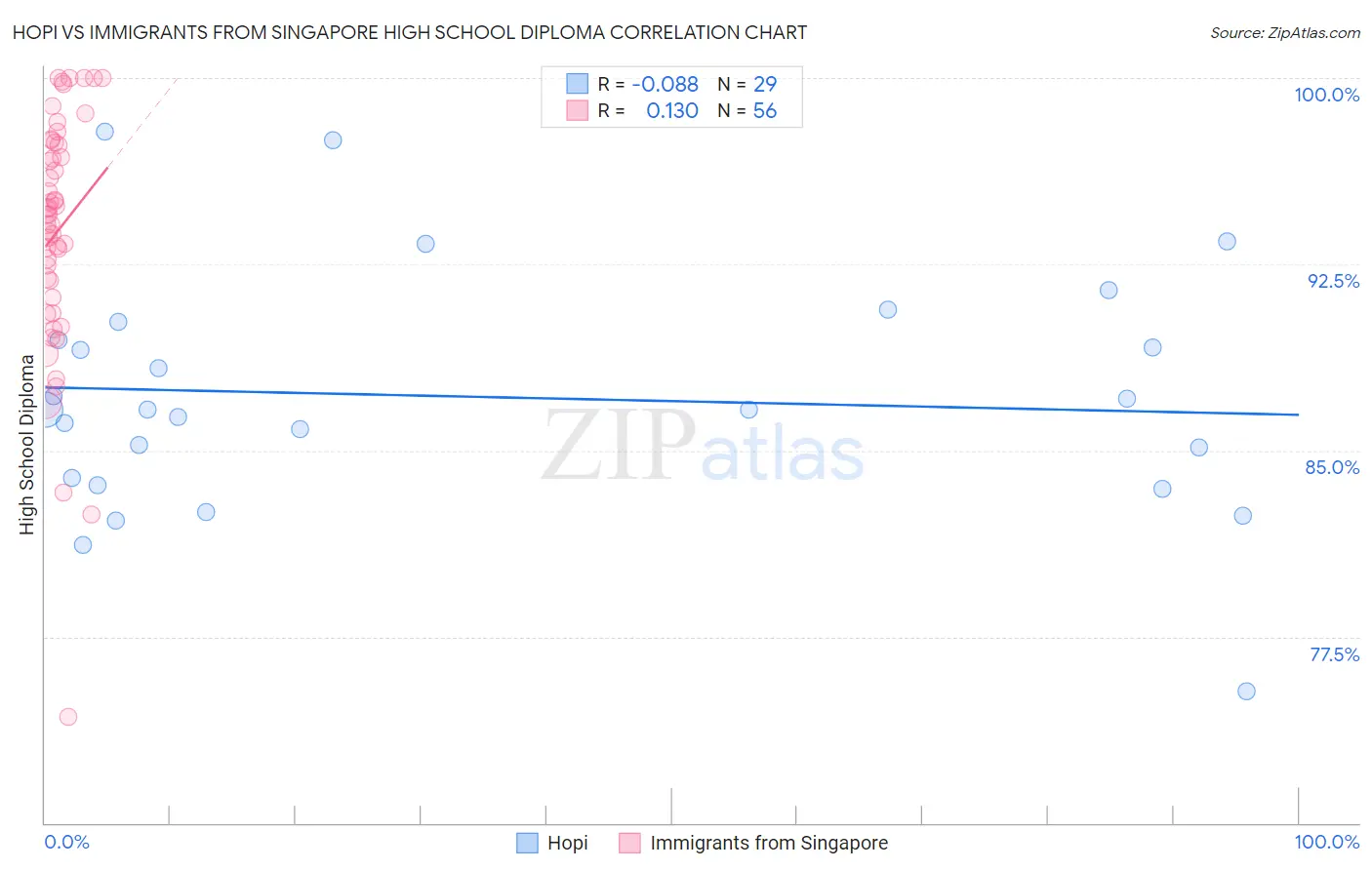 Hopi vs Immigrants from Singapore High School Diploma