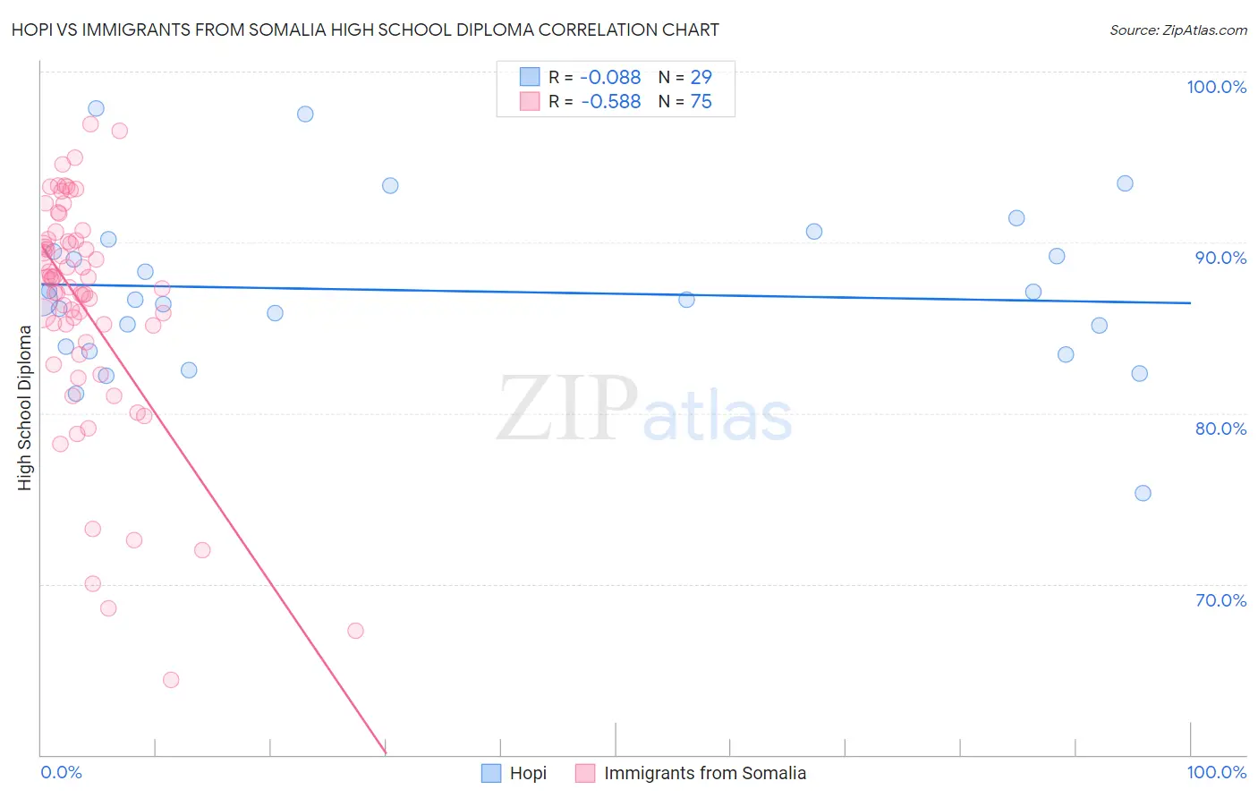 Hopi vs Immigrants from Somalia High School Diploma