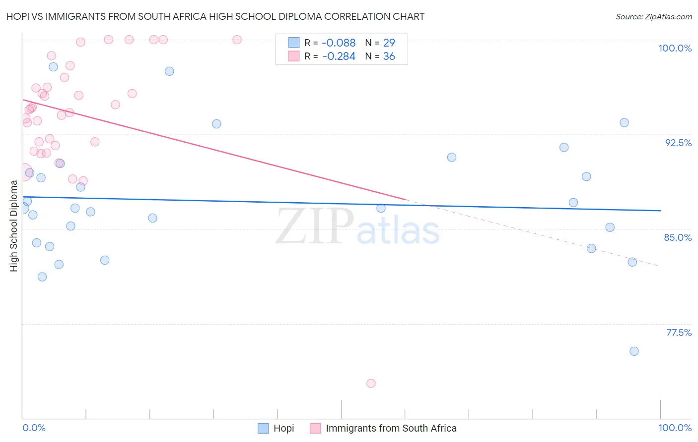 Hopi vs Immigrants from South Africa High School Diploma