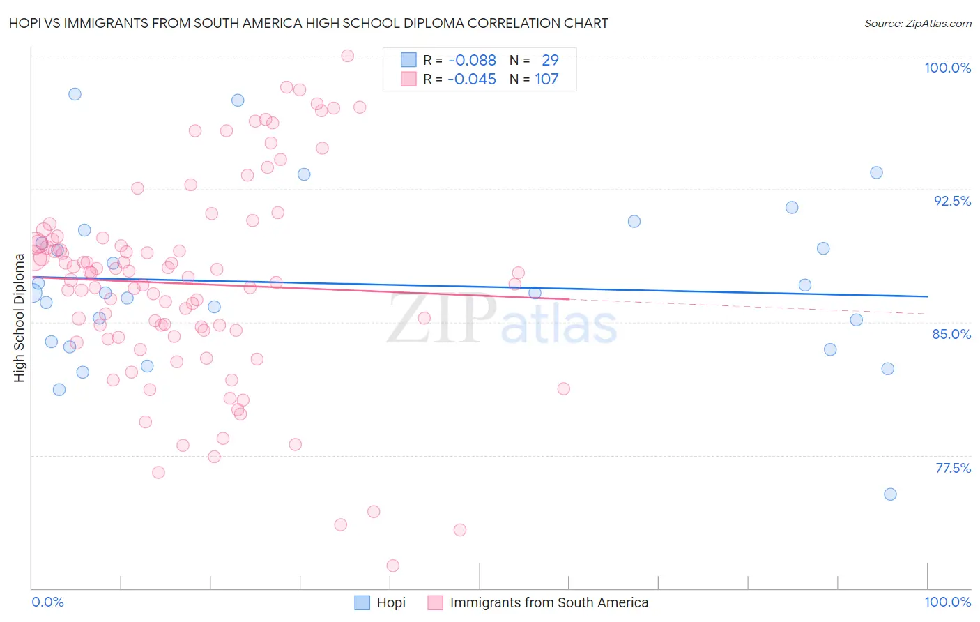 Hopi vs Immigrants from South America High School Diploma