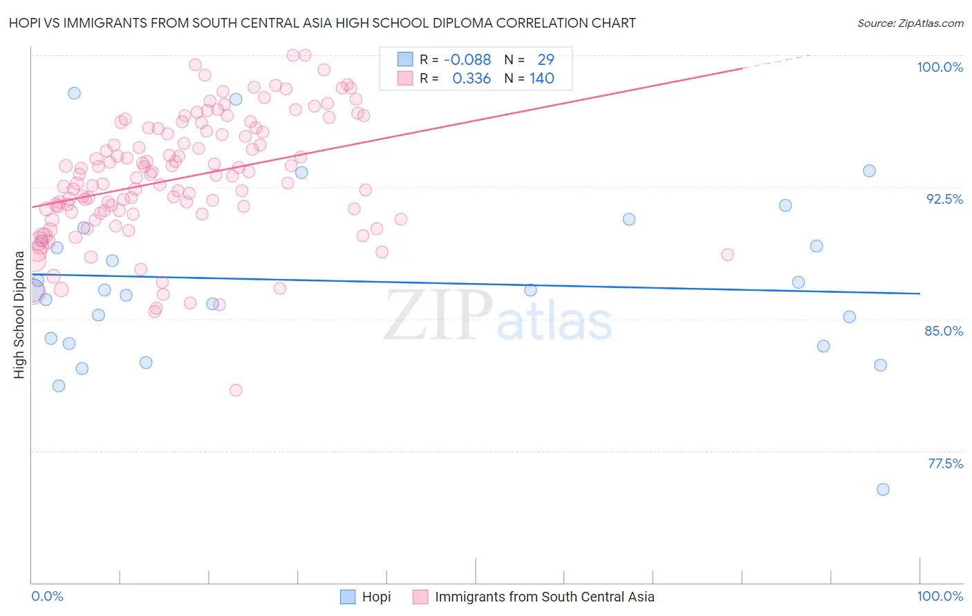 Hopi vs Immigrants from South Central Asia High School Diploma