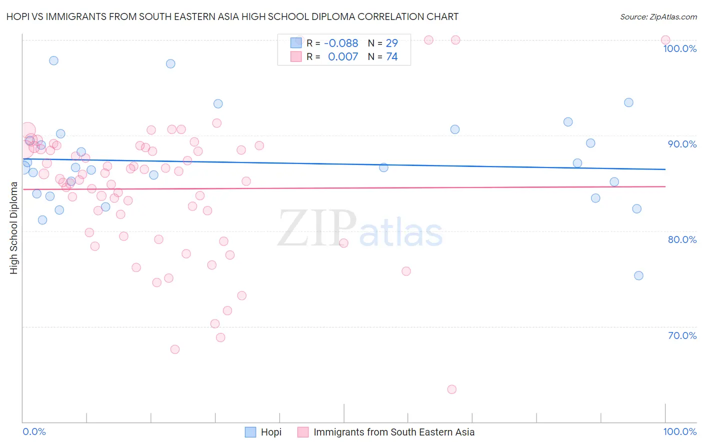 Hopi vs Immigrants from South Eastern Asia High School Diploma