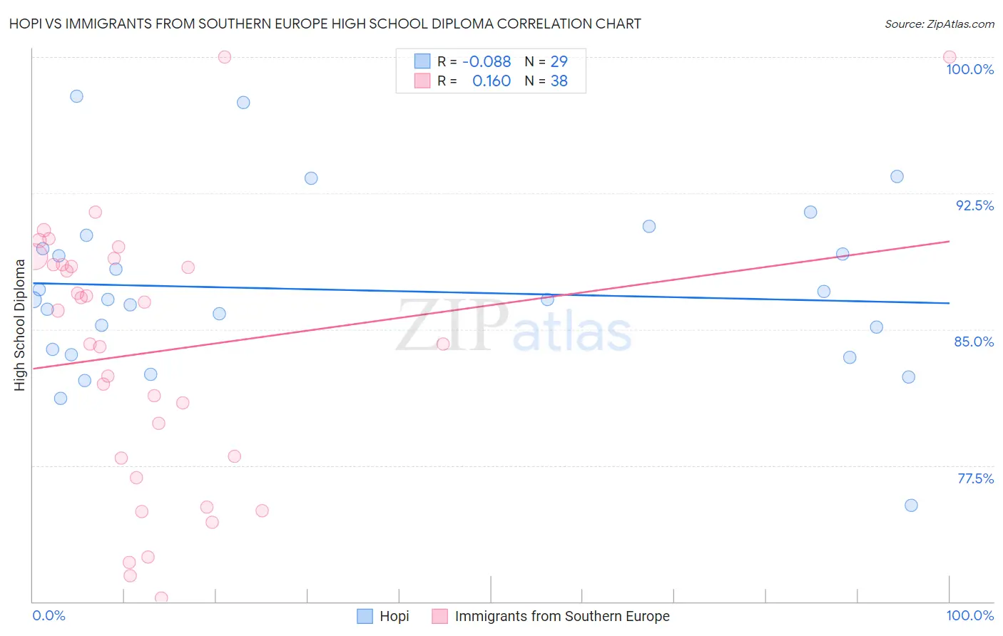 Hopi vs Immigrants from Southern Europe High School Diploma