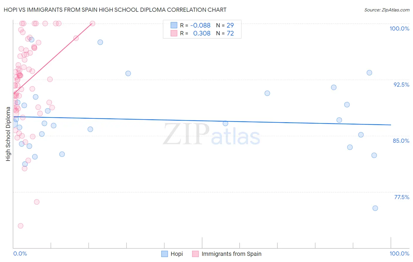 Hopi vs Immigrants from Spain High School Diploma