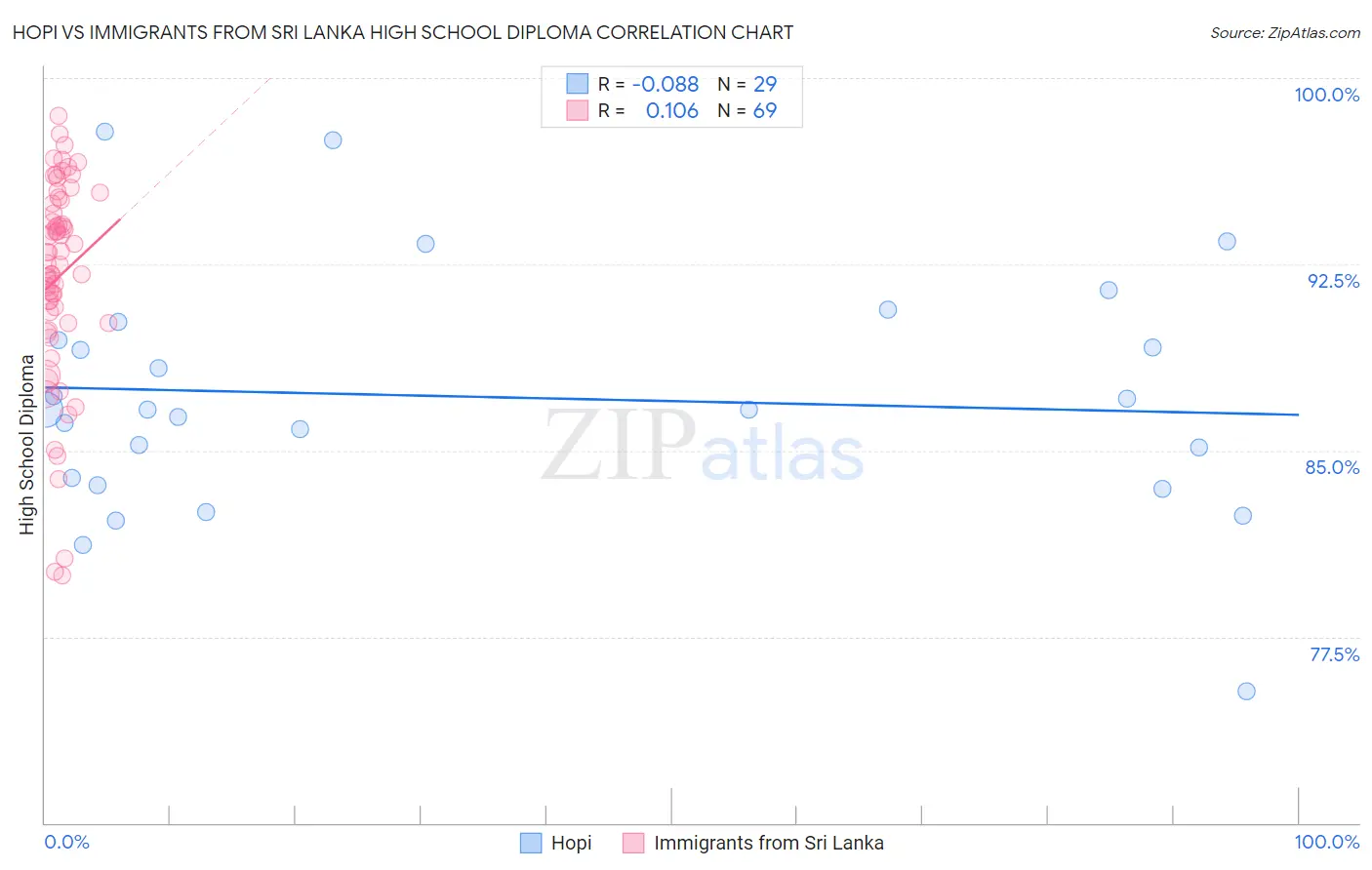 Hopi vs Immigrants from Sri Lanka High School Diploma