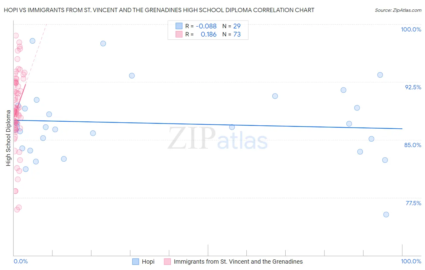 Hopi vs Immigrants from St. Vincent and the Grenadines High School Diploma